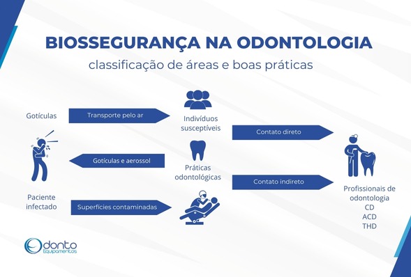 classificação de áreas de risco e boas práticas de biossegurança na odontologia